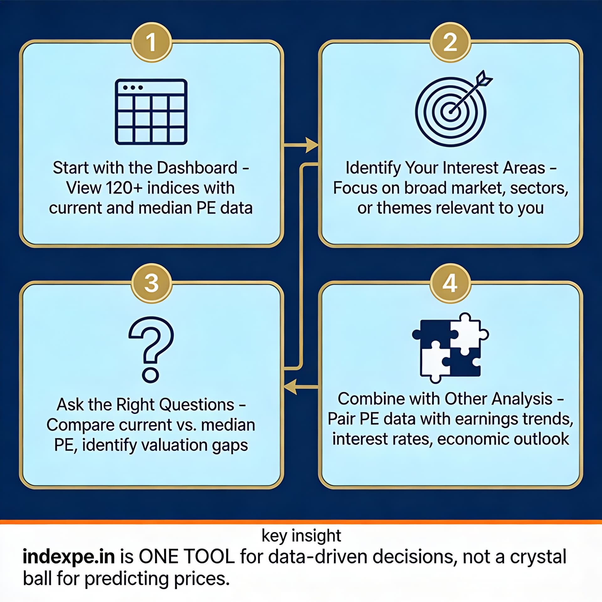 How to Use indexpe.in: A 4-Step Framework for Smart Investing