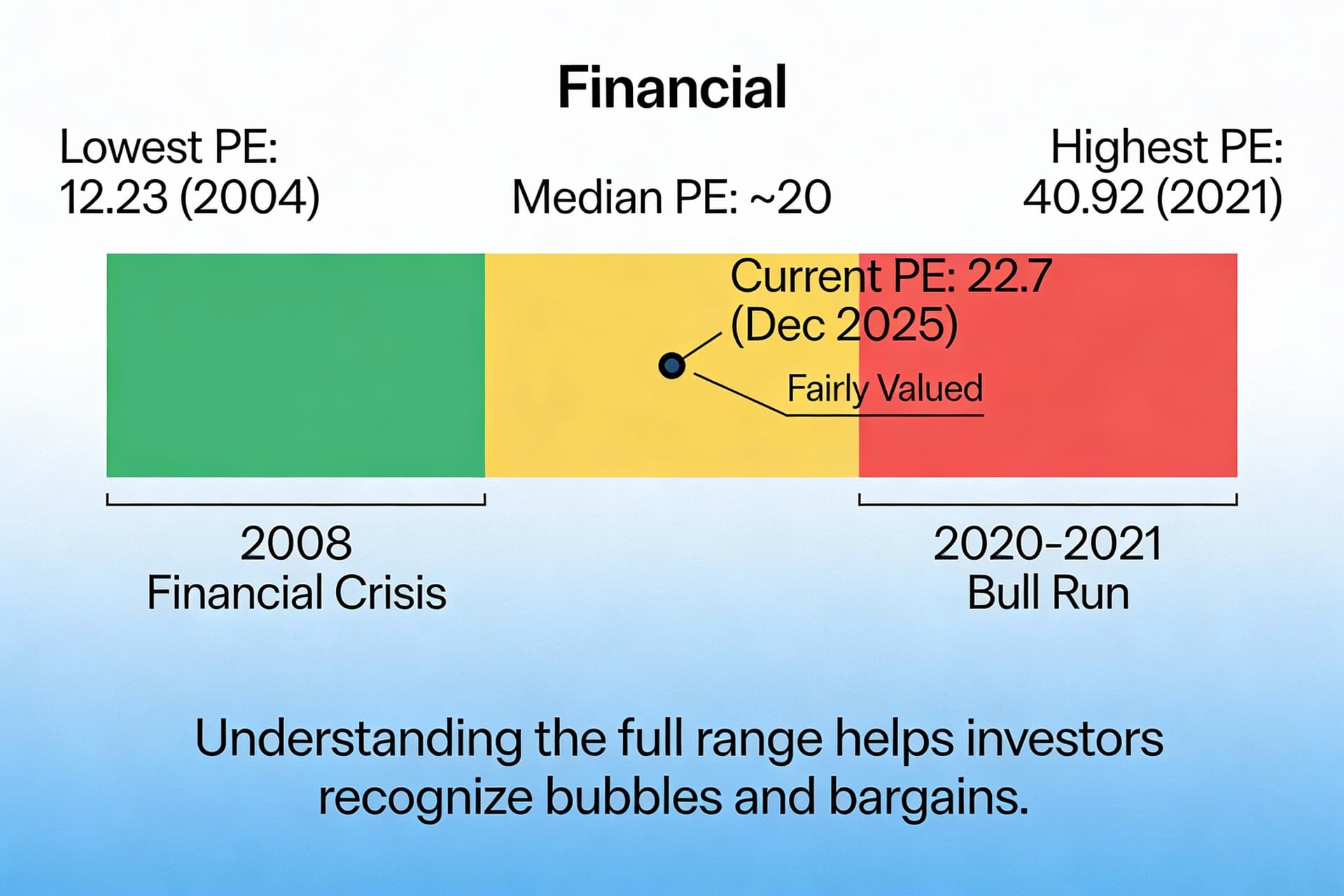 Nifty 50 Historical PE Range (2004-2025): Putting Current Valuations in Context